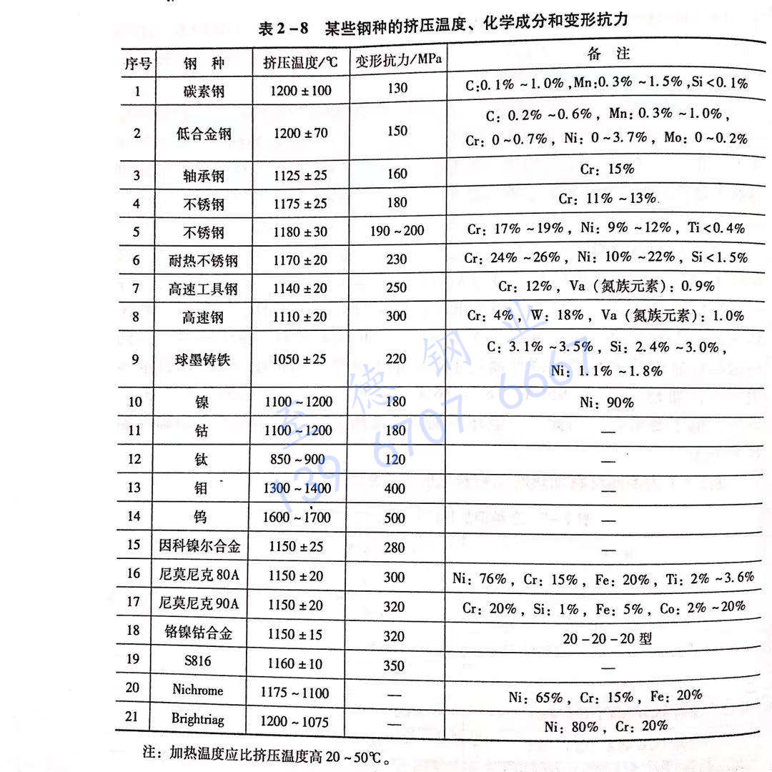 表 2-8 某些鋼種的擠壓溫度、化學(xué)成分和變形抗力.jpg