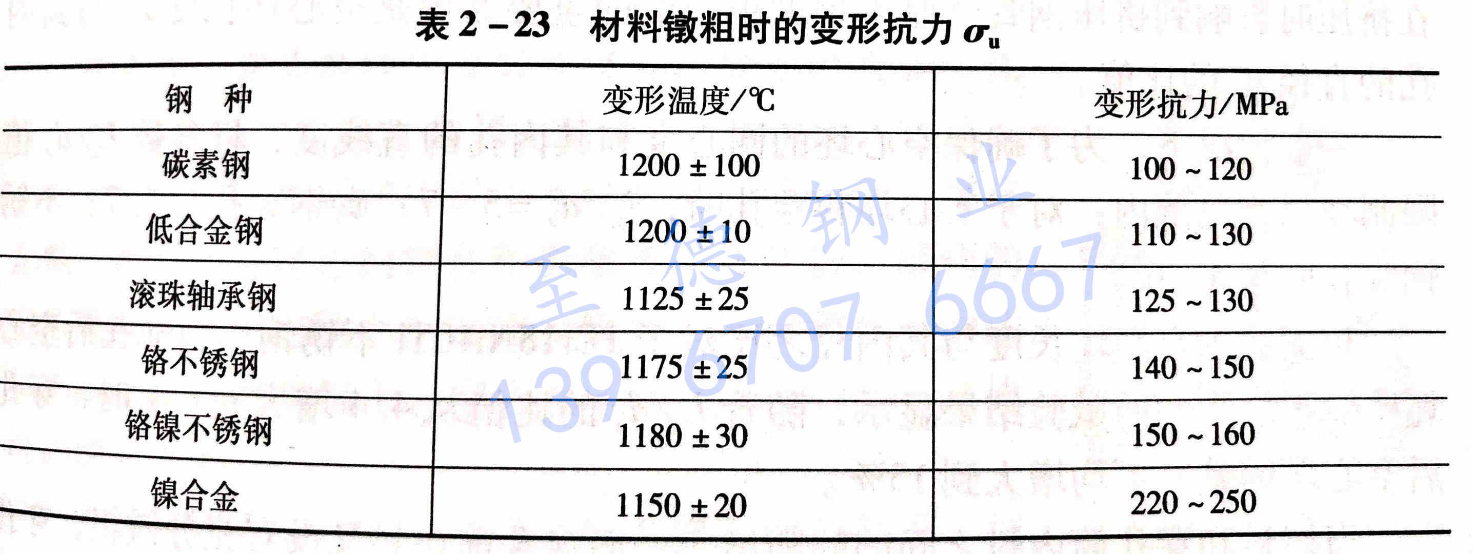 表2-23 材料鐓粗時的變形抗力.jpg