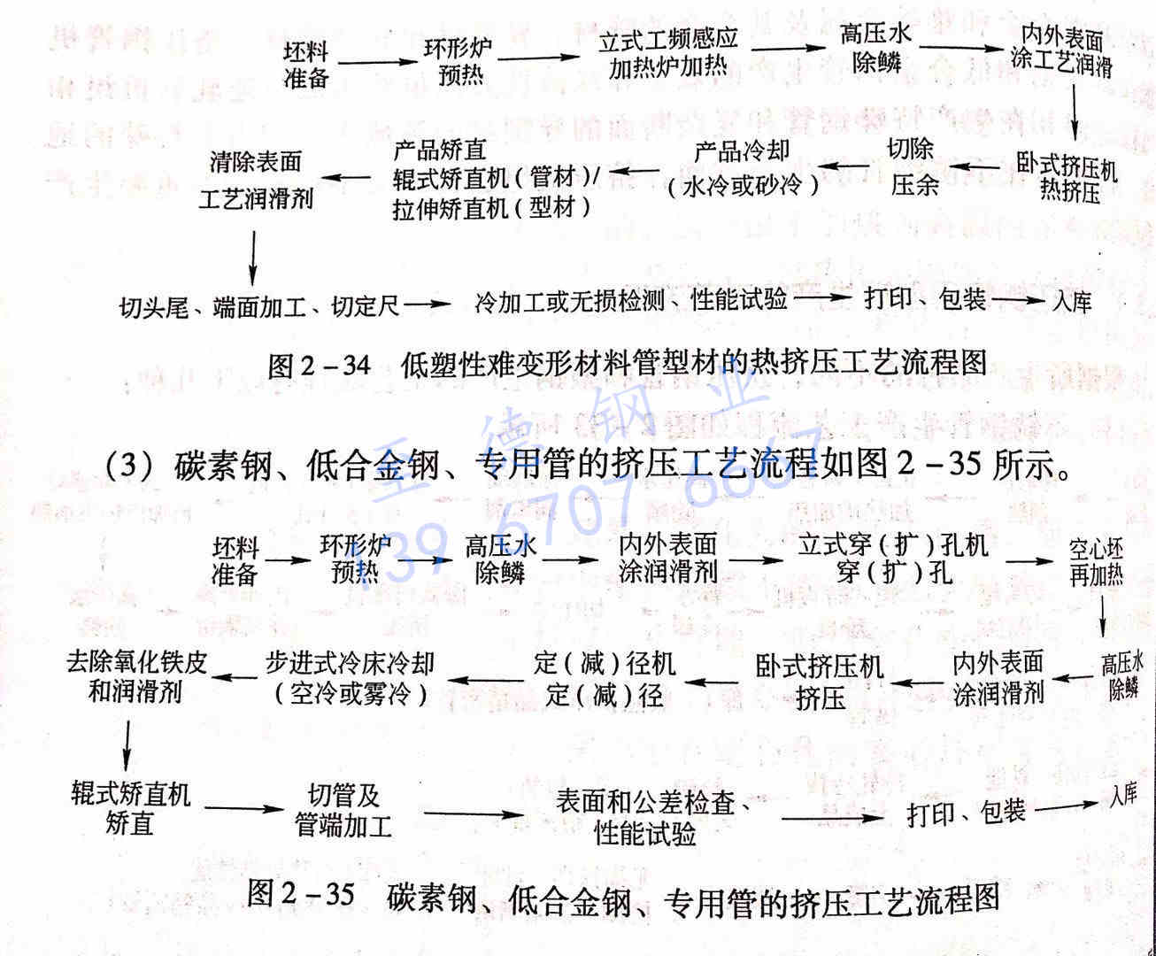 圖 2-35 碳素鋼、低合金鋼、專用管的擠壓工藝流程圖.jpg